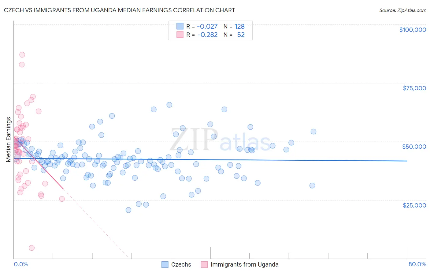 Czech vs Immigrants from Uganda Median Earnings