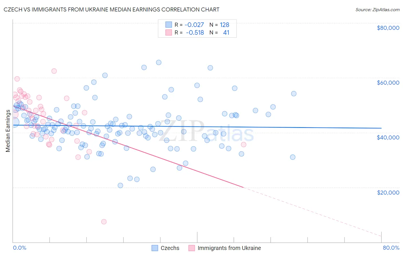 Czech vs Immigrants from Ukraine Median Earnings