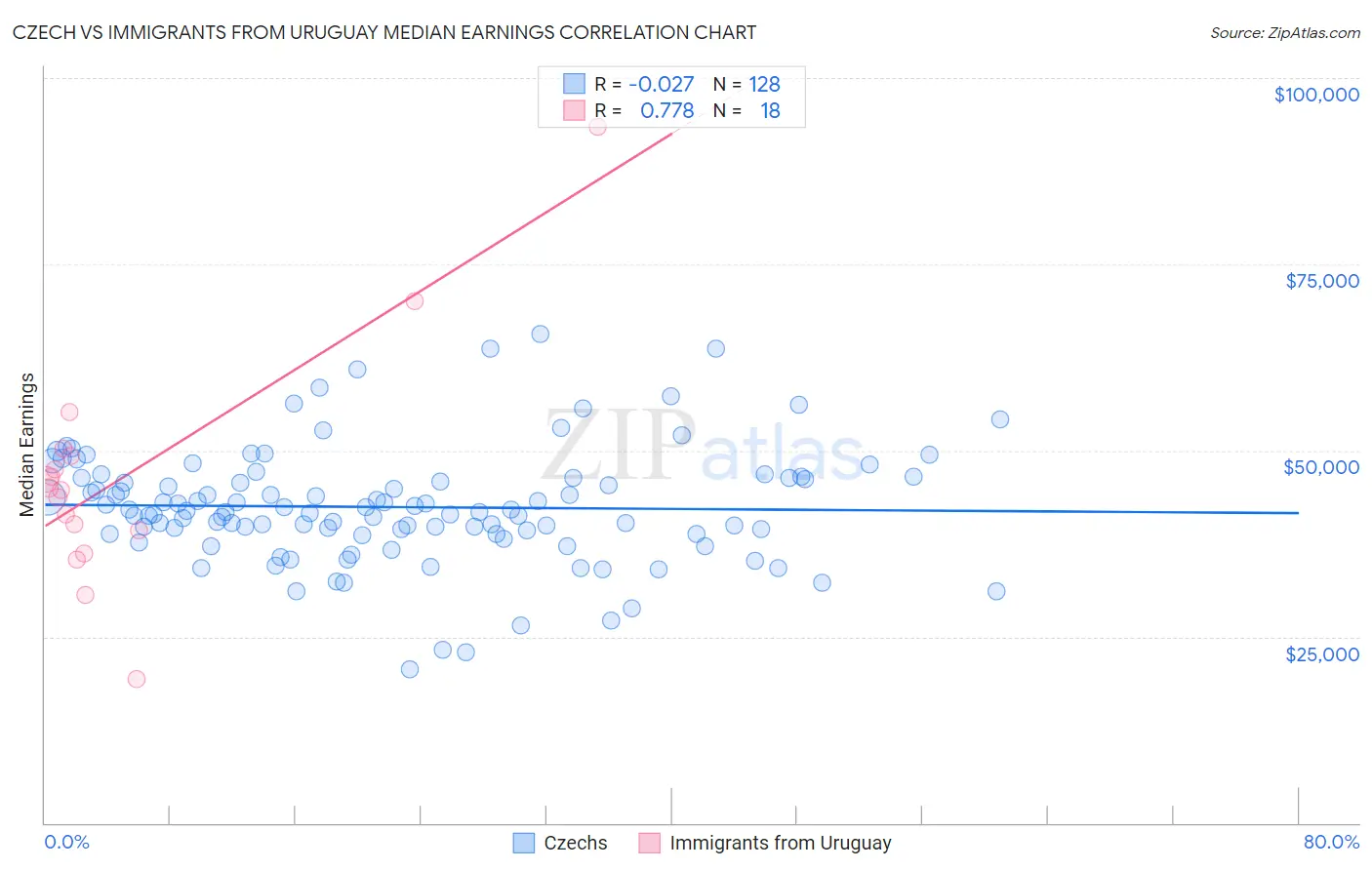 Czech vs Immigrants from Uruguay Median Earnings