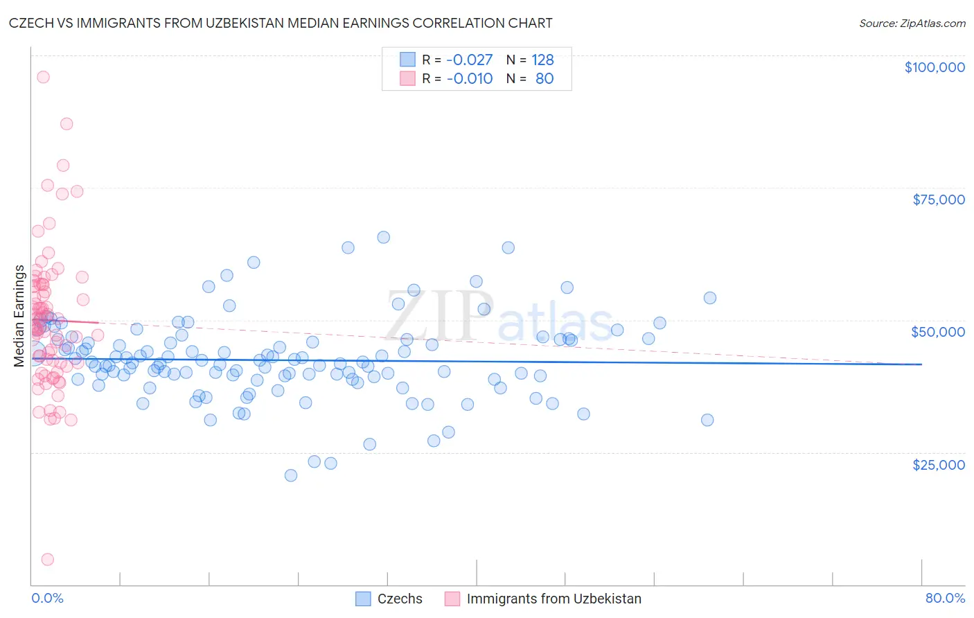 Czech vs Immigrants from Uzbekistan Median Earnings