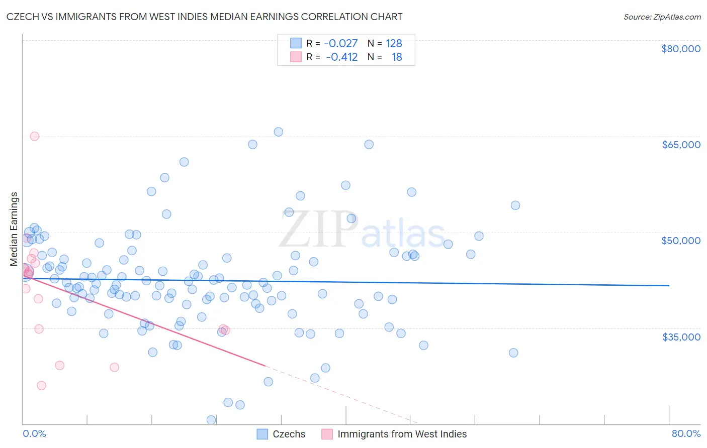 Czech vs Immigrants from West Indies Median Earnings