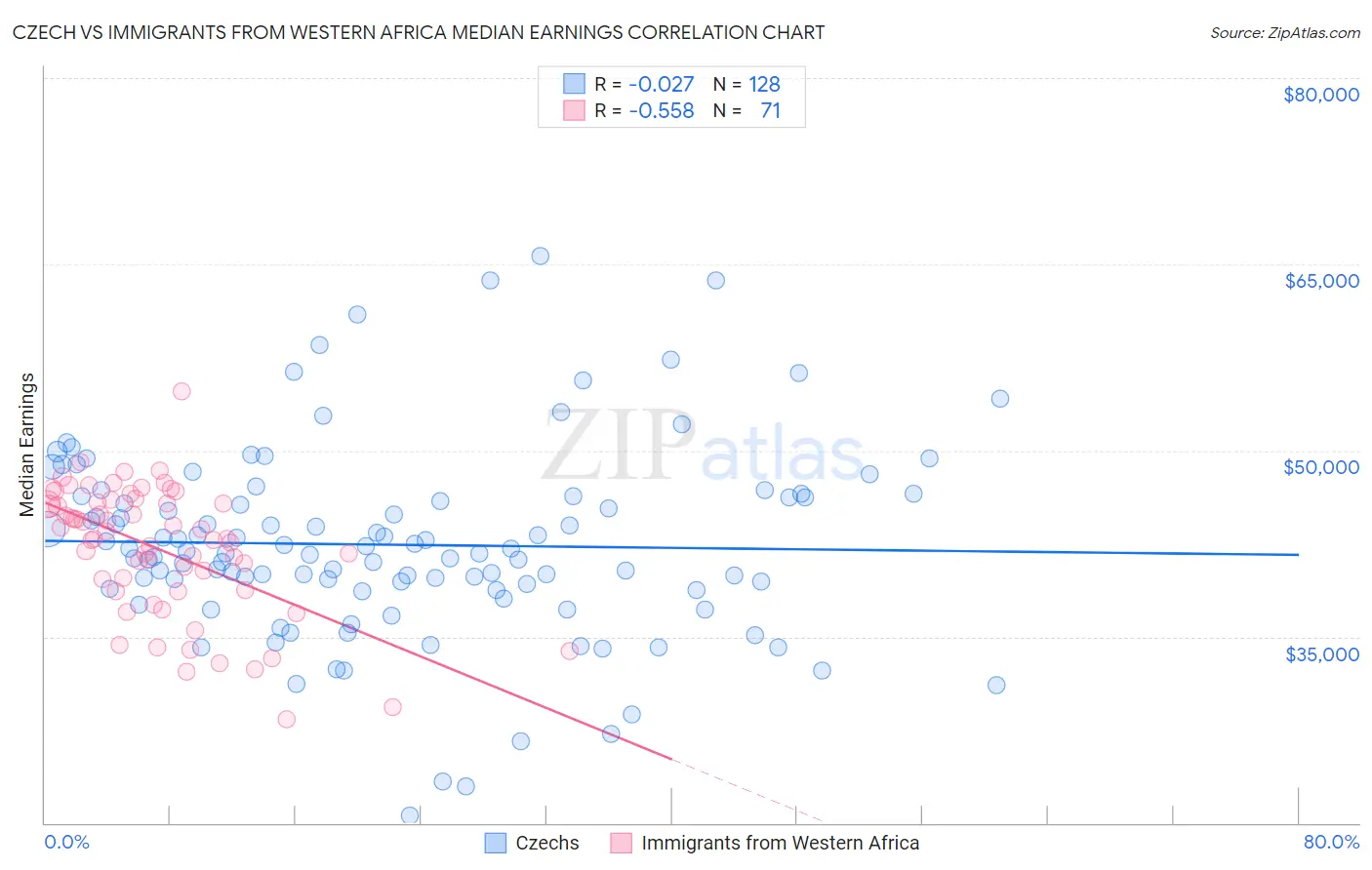 Czech vs Immigrants from Western Africa Median Earnings
