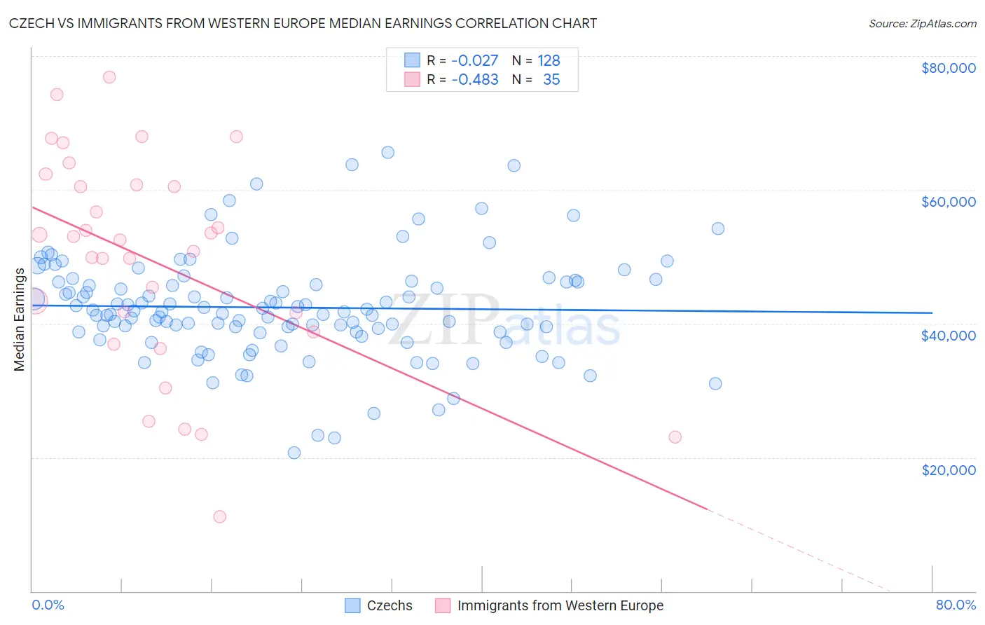Czech vs Immigrants from Western Europe Median Earnings