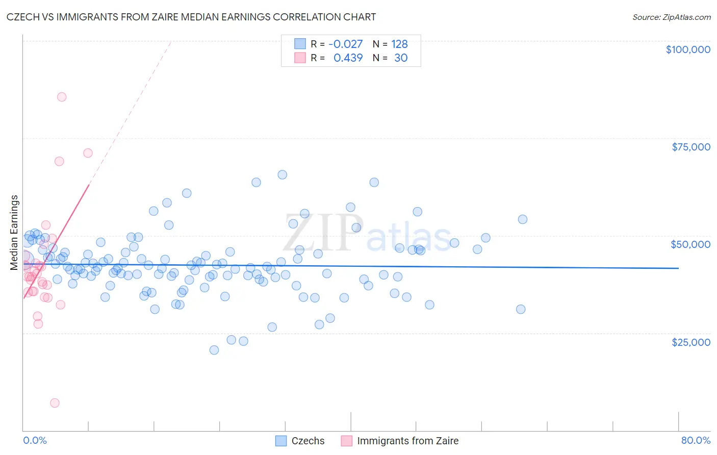 Czech vs Immigrants from Zaire Median Earnings