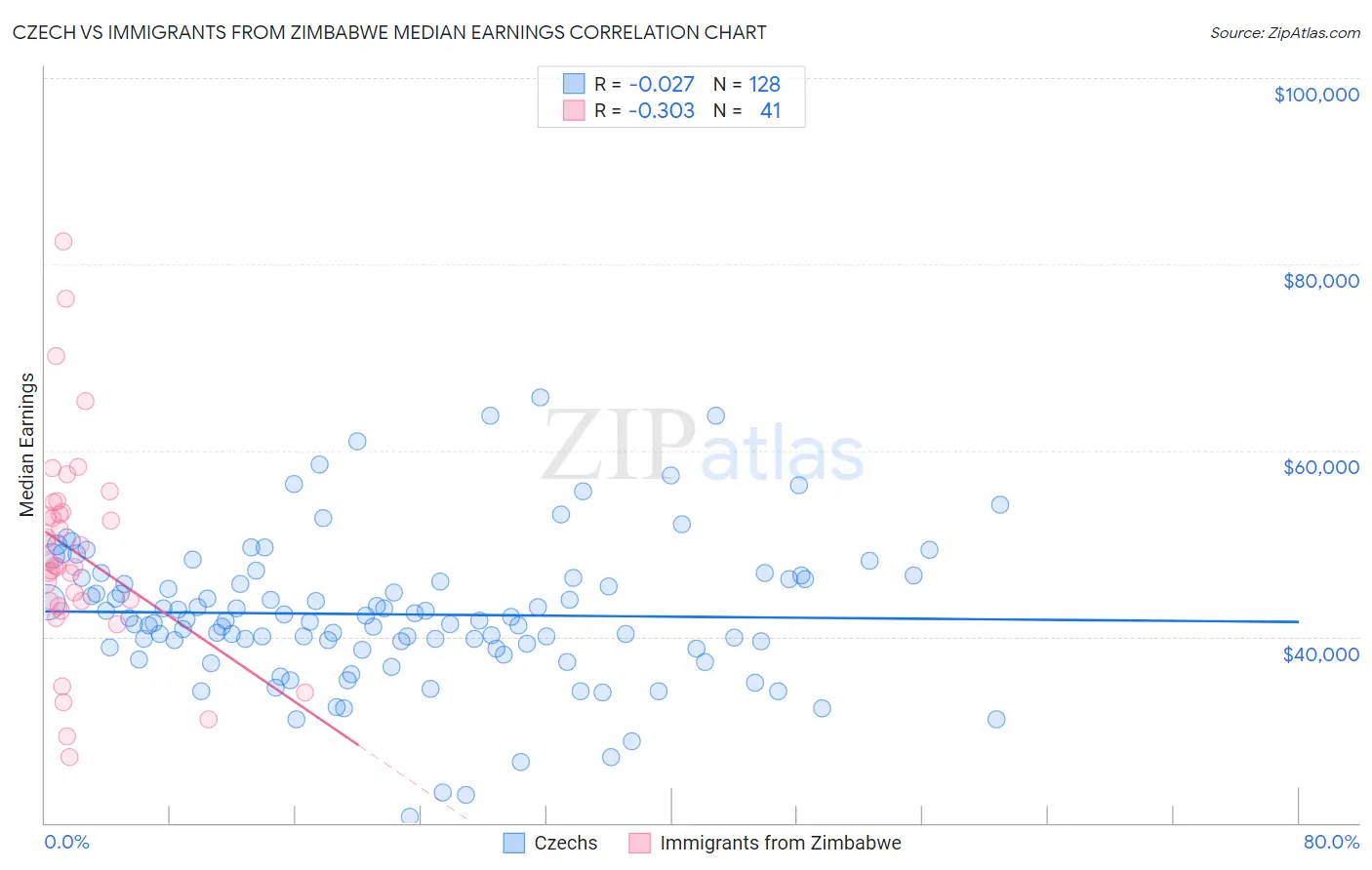 Czech vs Immigrants from Zimbabwe Median Earnings