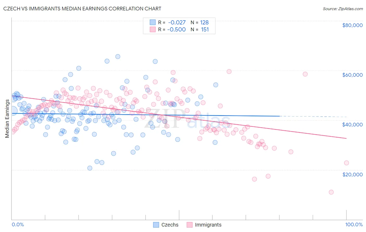 Czech vs Immigrants Median Earnings