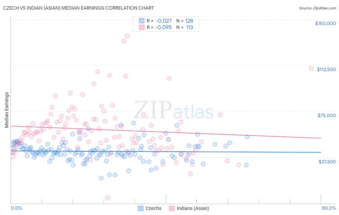 Czech vs Indian (Asian) Median Earnings