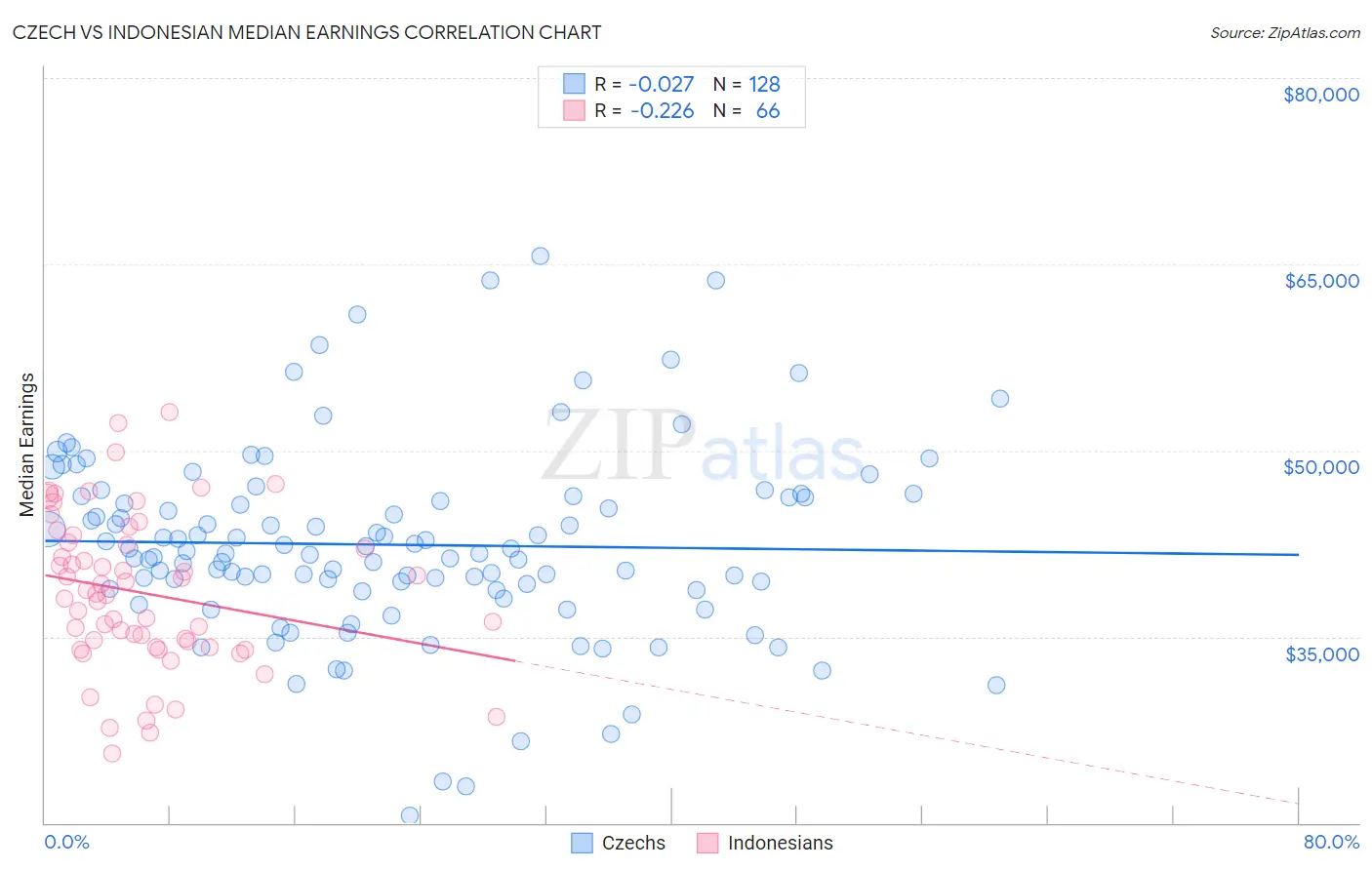Czech vs Indonesian Median Earnings