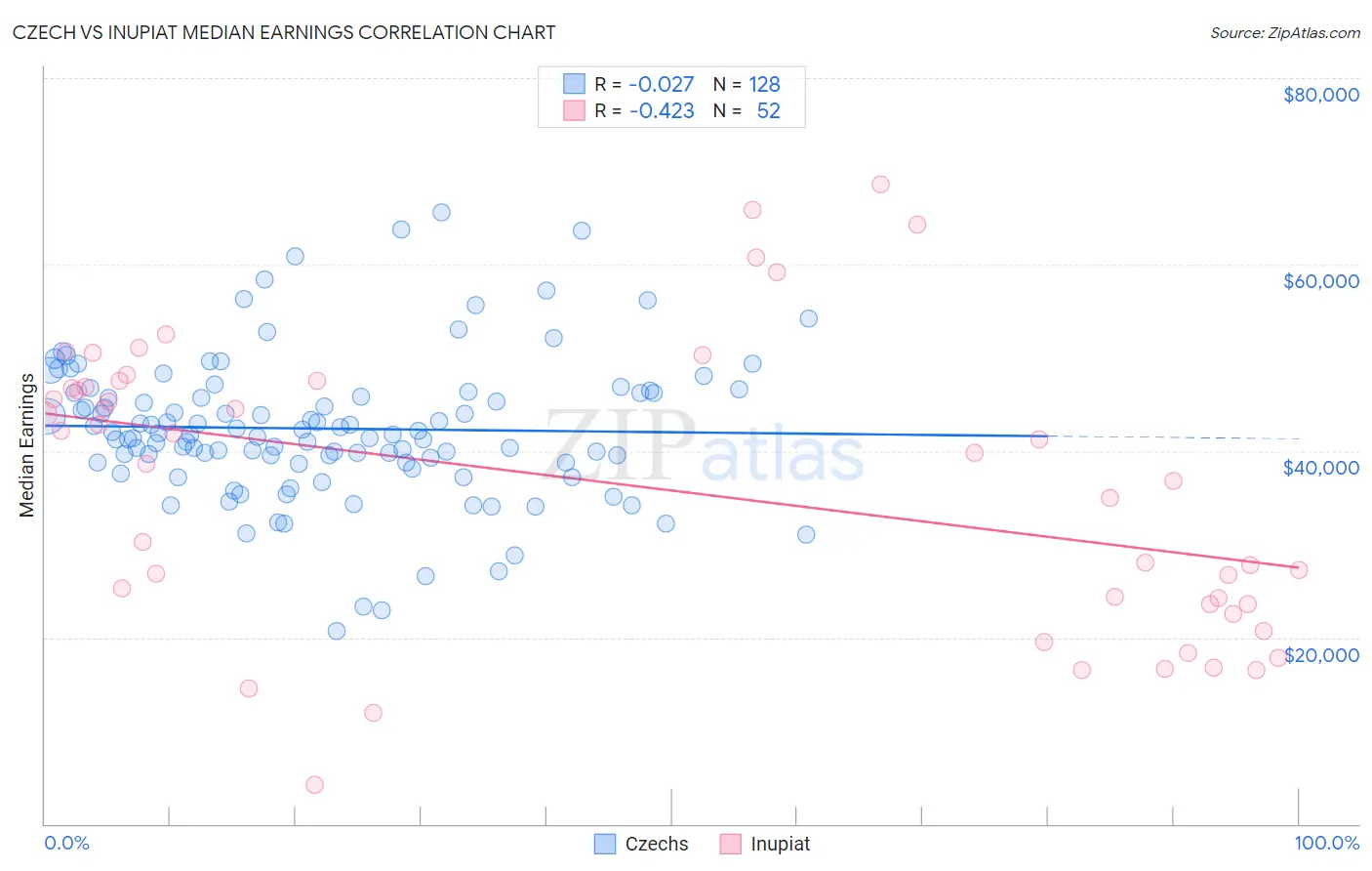 Czech vs Inupiat Median Earnings