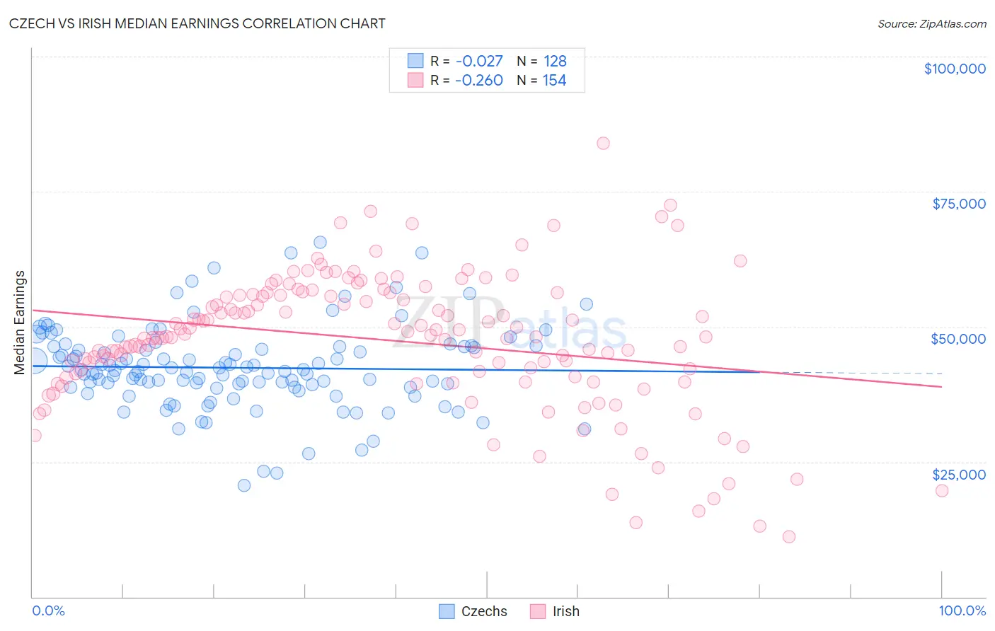 Czech vs Irish Median Earnings