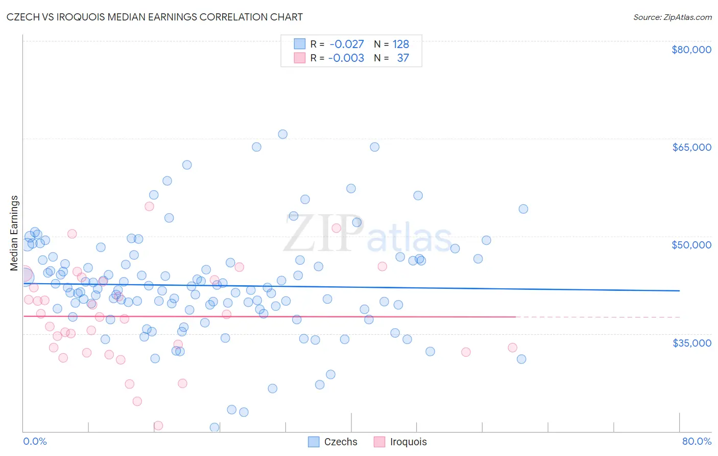 Czech vs Iroquois Median Earnings