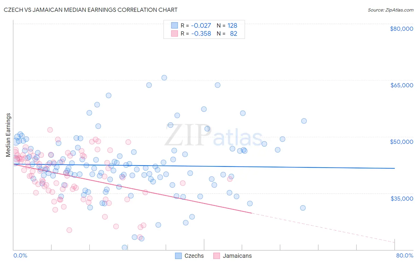 Czech vs Jamaican Median Earnings