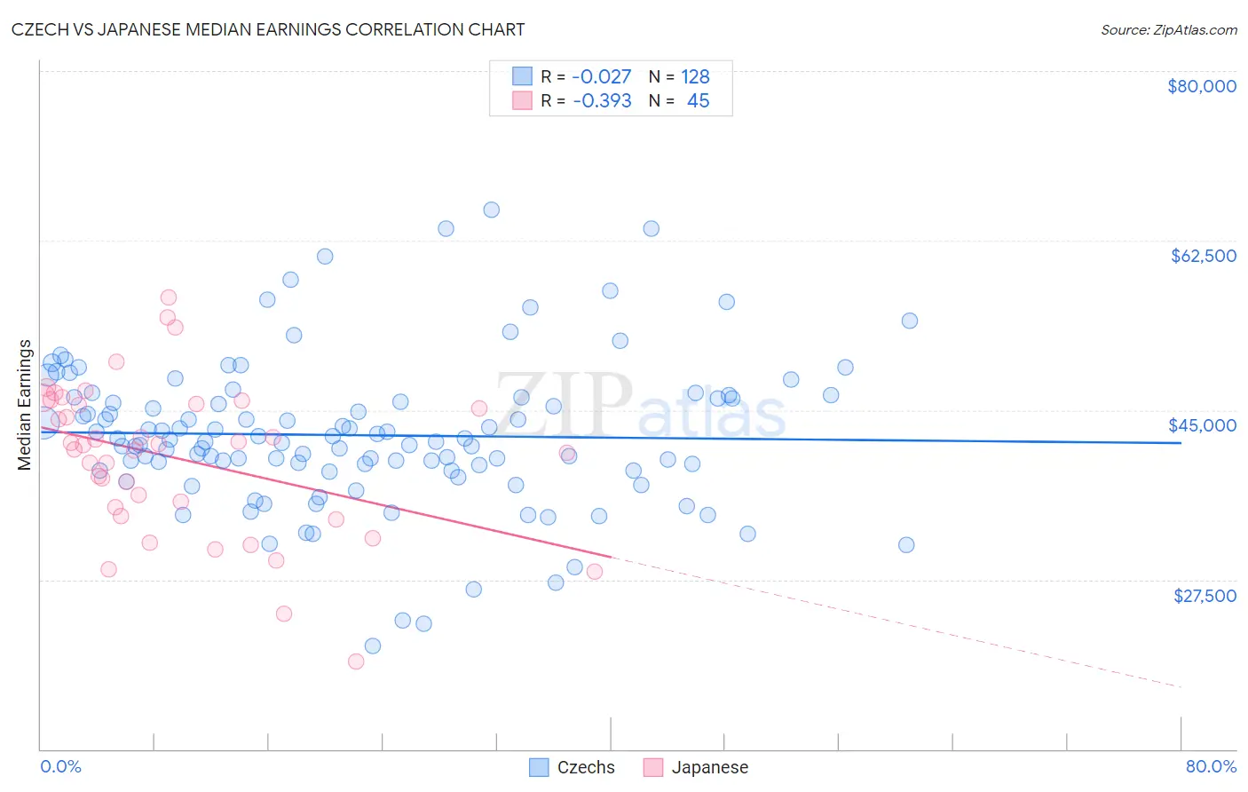 Czech vs Japanese Median Earnings