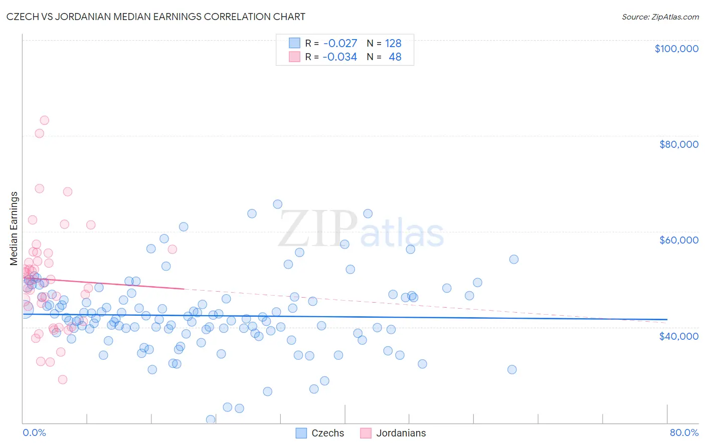 Czech vs Jordanian Median Earnings