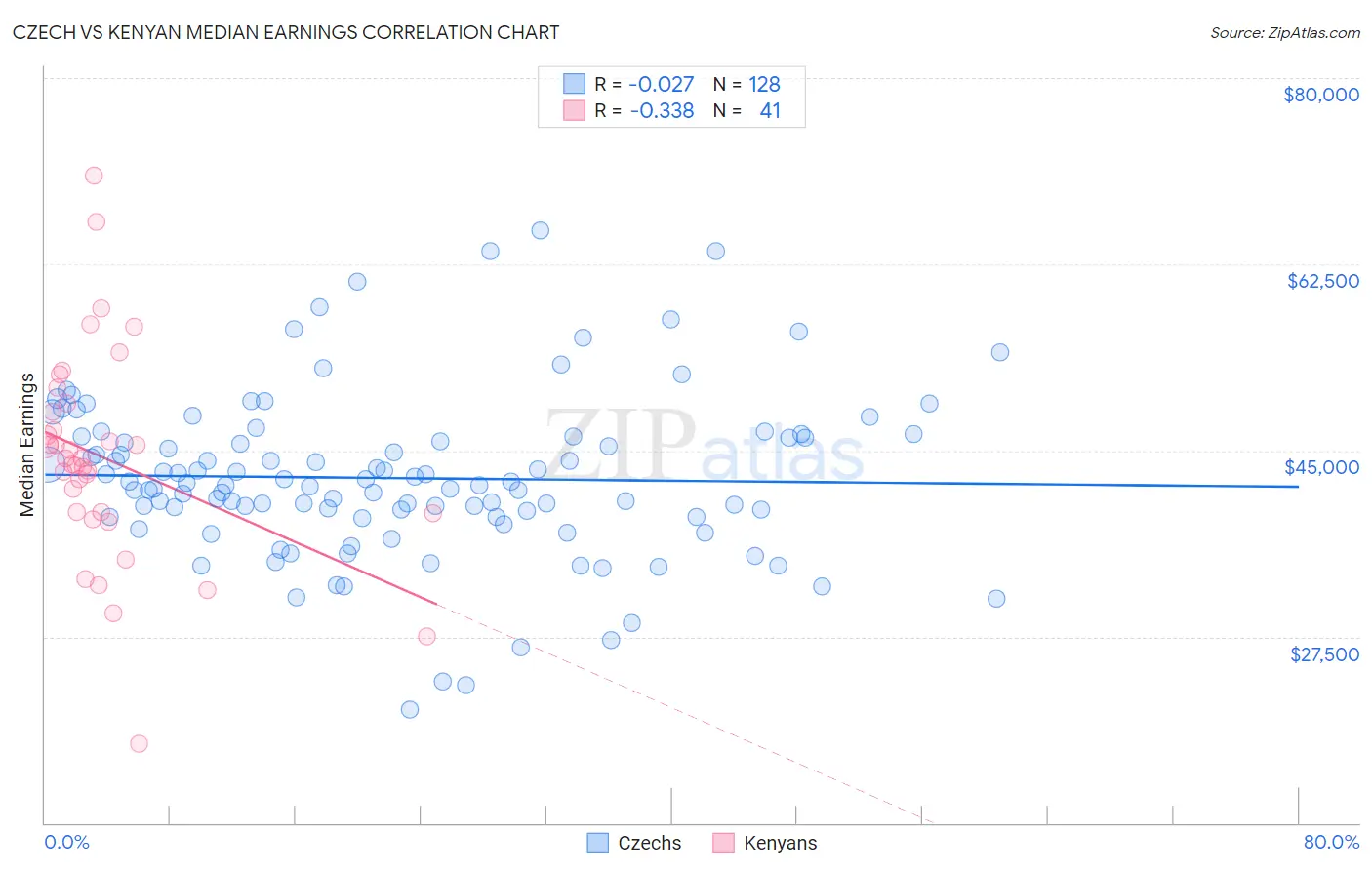 Czech vs Kenyan Median Earnings