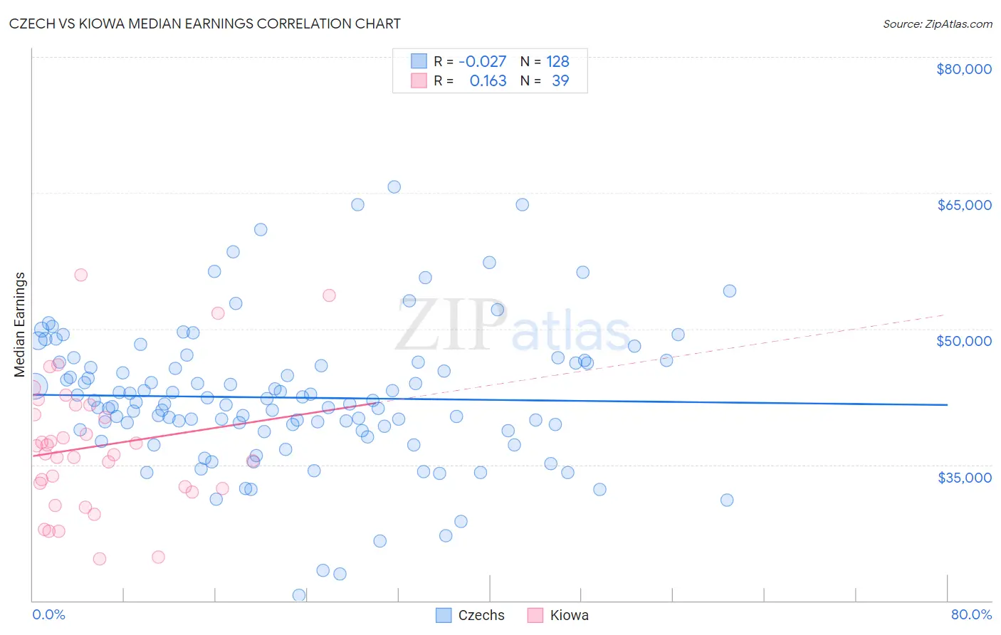 Czech vs Kiowa Median Earnings