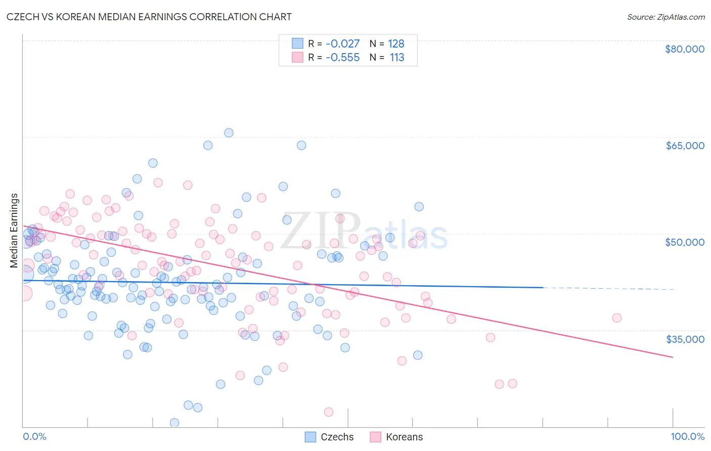 Czech vs Korean Median Earnings