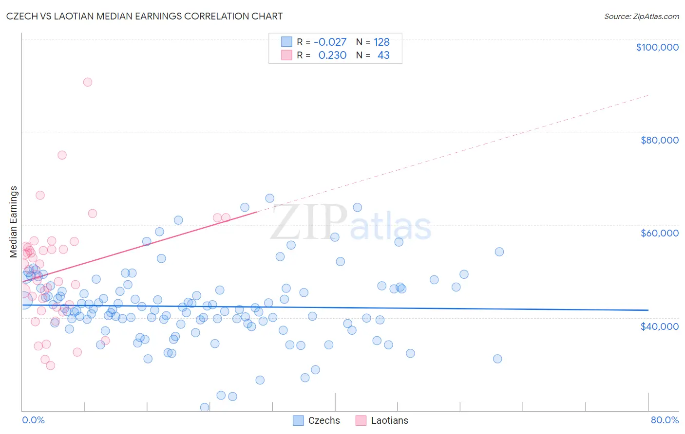 Czech vs Laotian Median Earnings