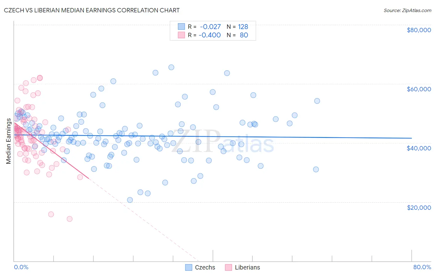 Czech vs Liberian Median Earnings
