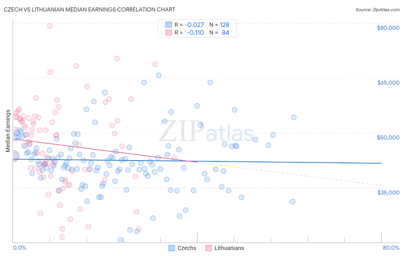 Czech vs Lithuanian Median Earnings