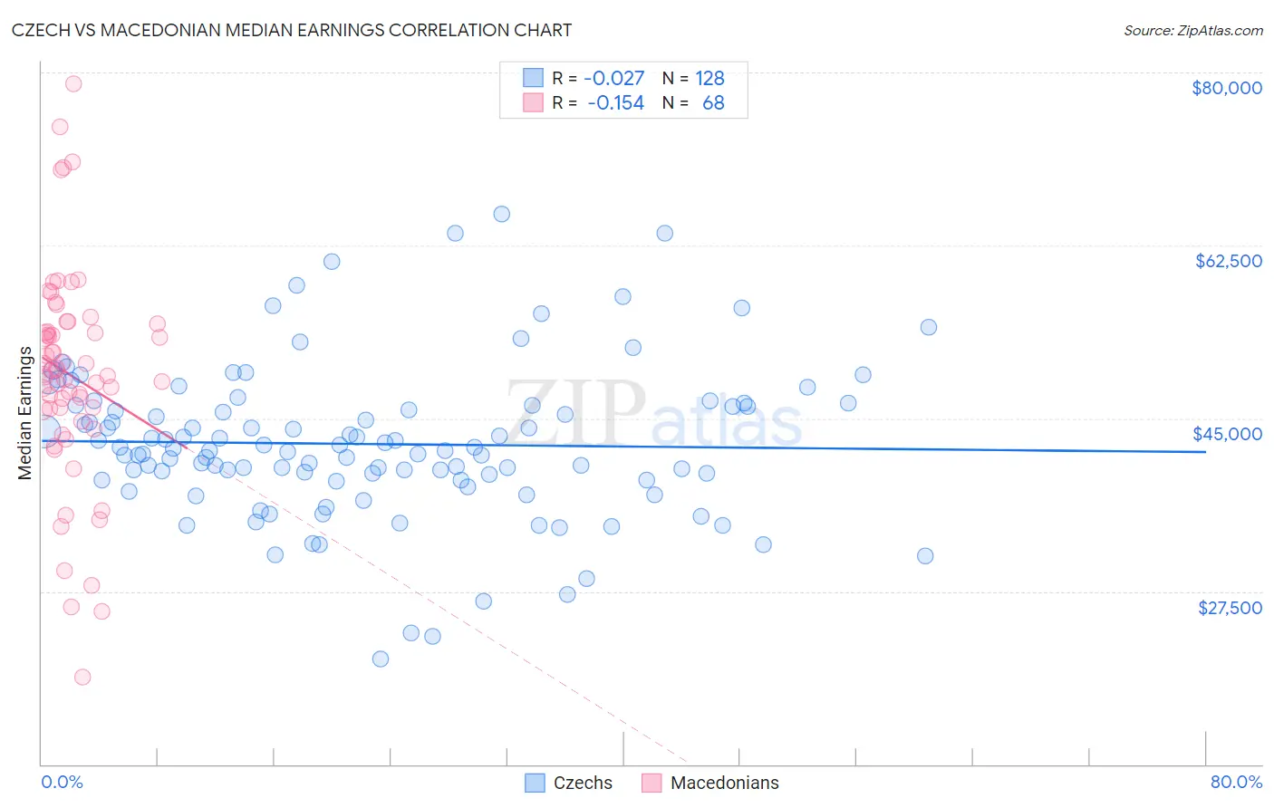 Czech vs Macedonian Median Earnings