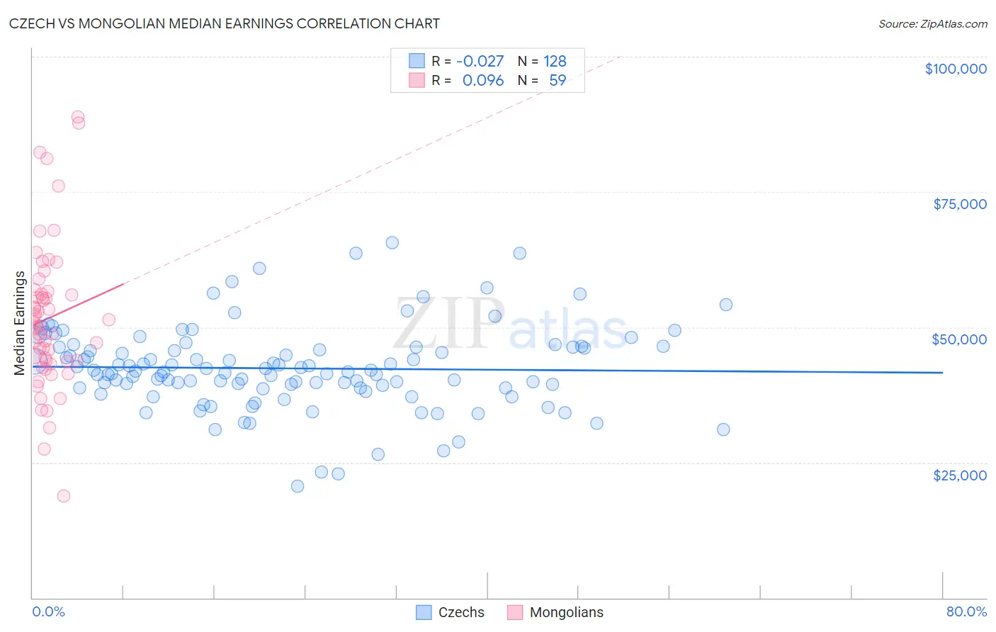 Czech vs Mongolian Median Earnings