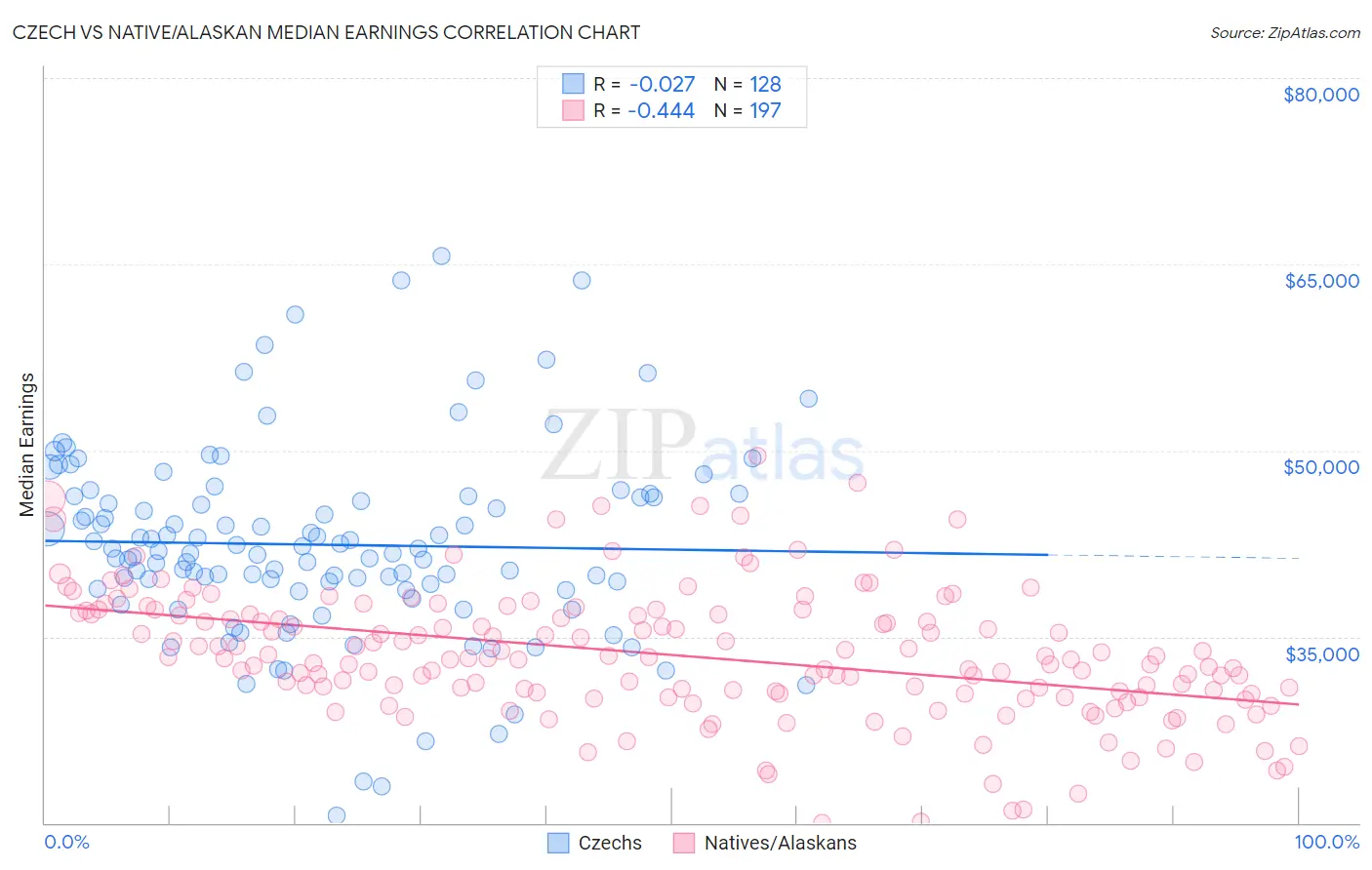 Czech vs Native/Alaskan Median Earnings