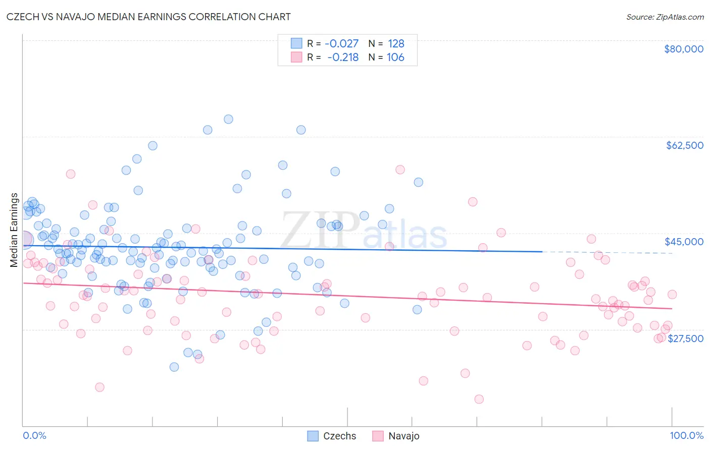 Czech vs Navajo Median Earnings
