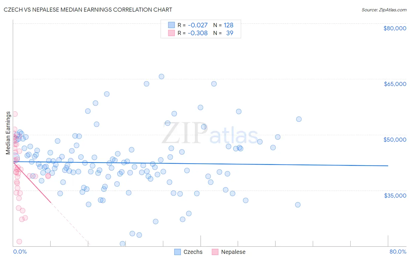 Czech vs Nepalese Median Earnings