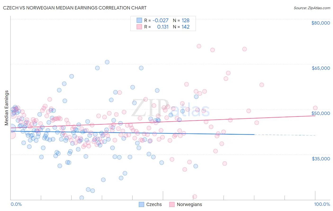 Czech vs Norwegian Median Earnings
