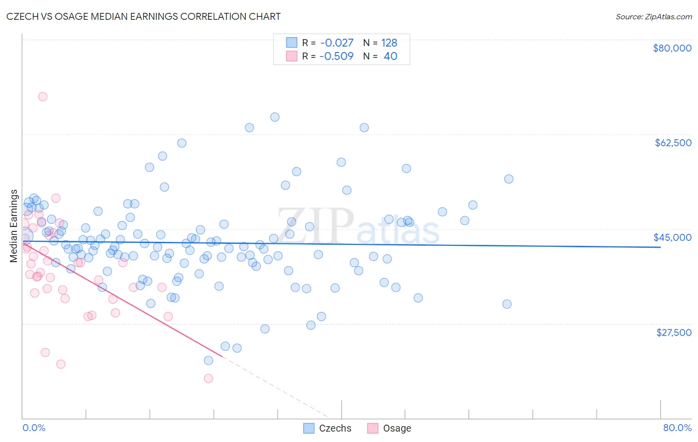 Czech vs Osage Median Earnings