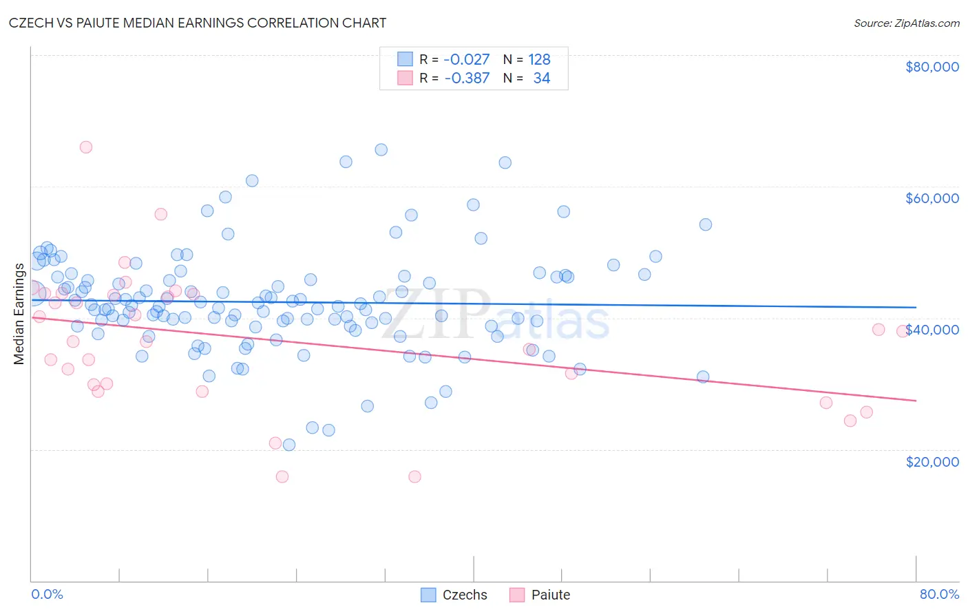Czech vs Paiute Median Earnings