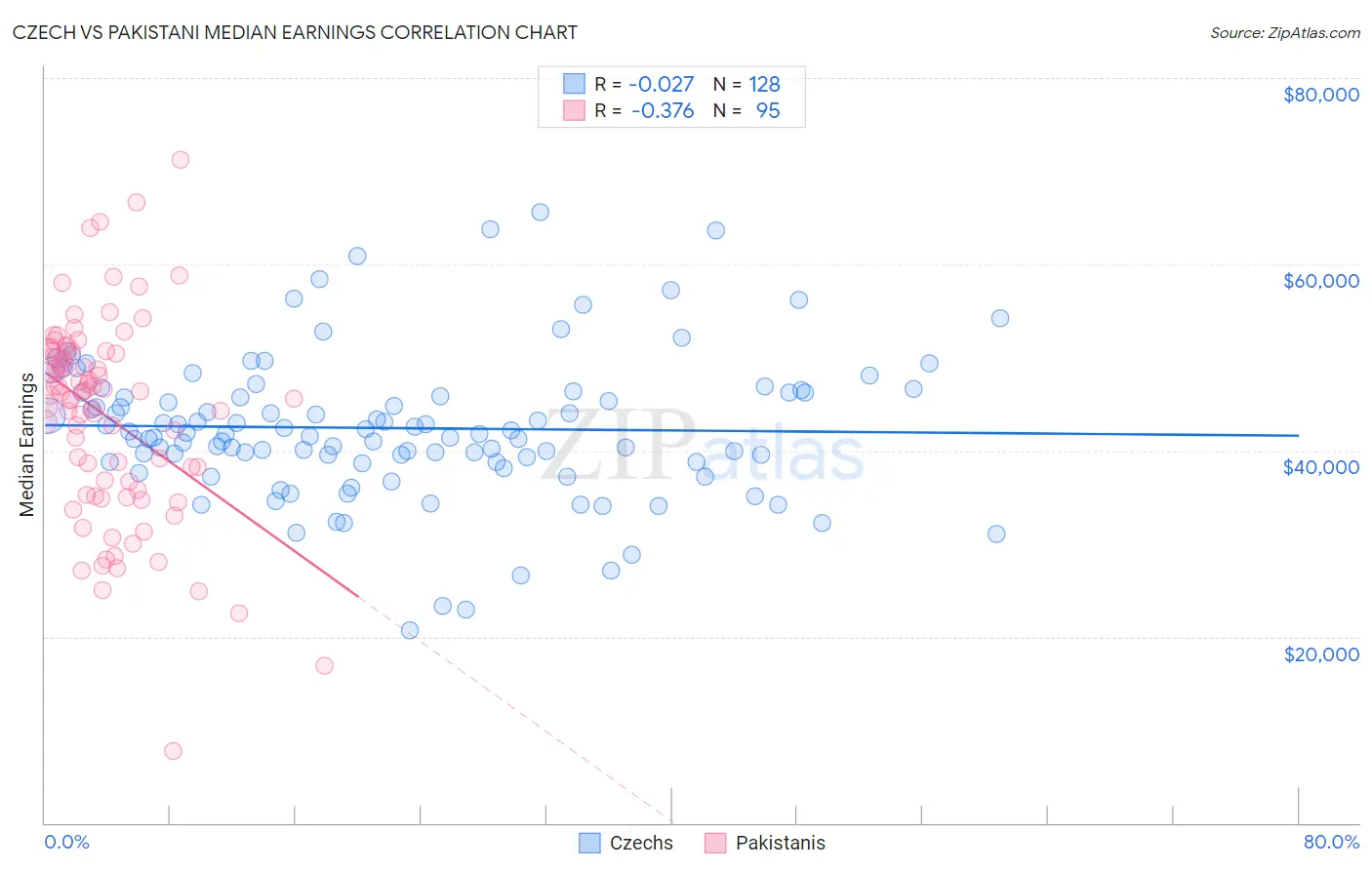 Czech vs Pakistani Median Earnings