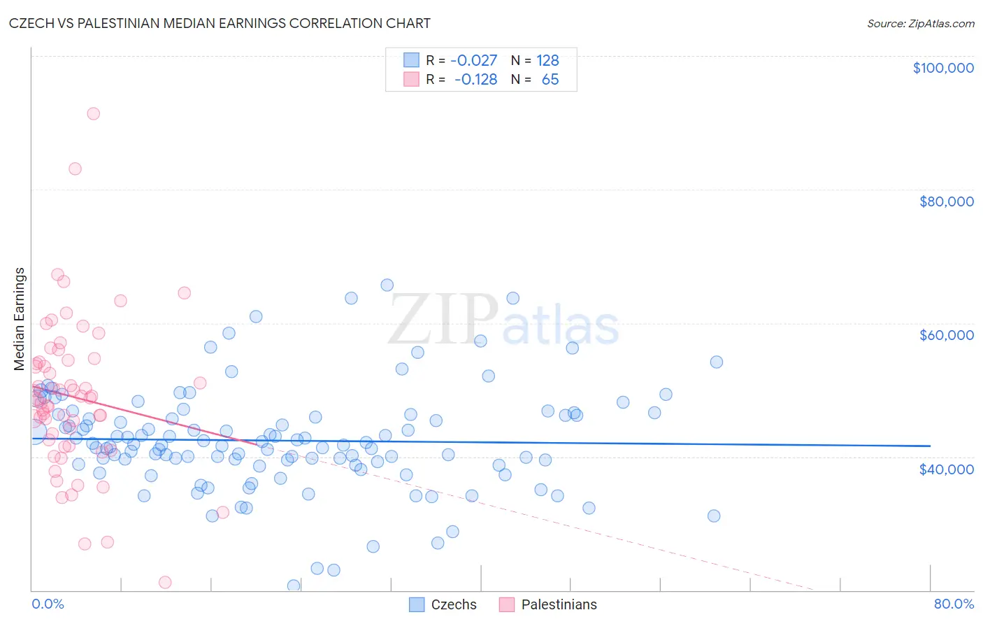 Czech vs Palestinian Median Earnings