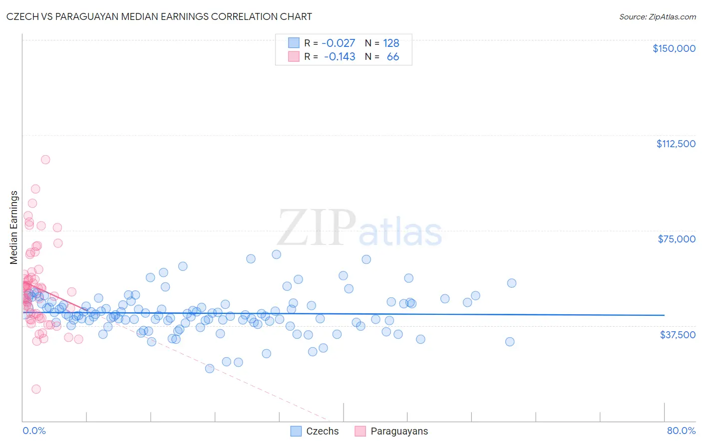 Czech vs Paraguayan Median Earnings