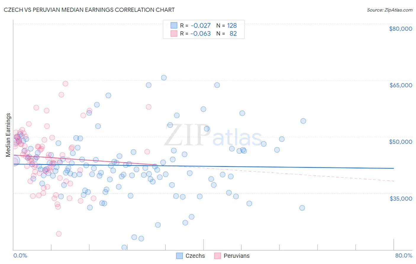 Czech vs Peruvian Median Earnings