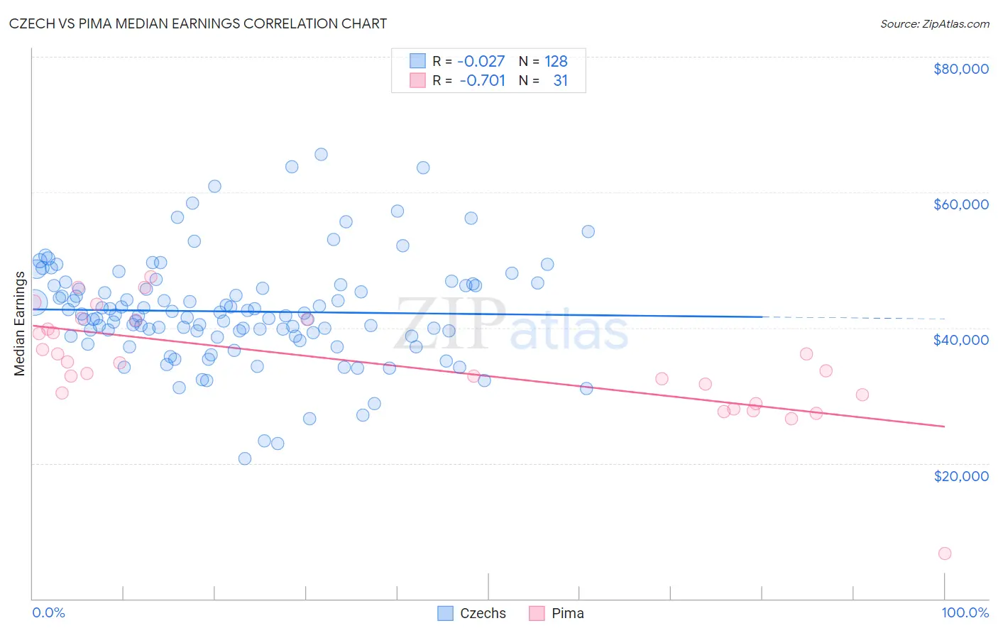 Czech vs Pima Median Earnings