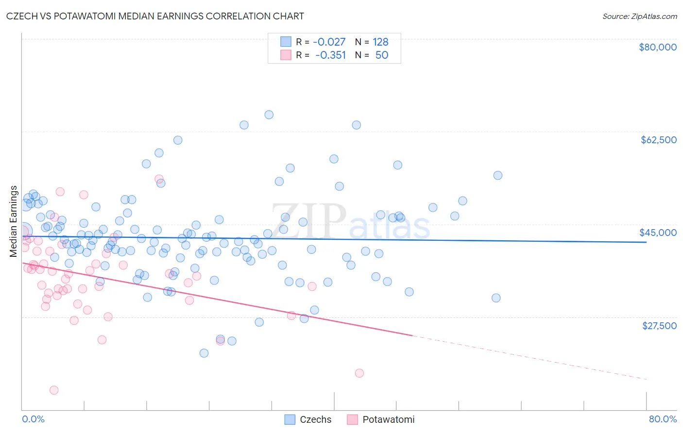 Czech vs Potawatomi Median Earnings