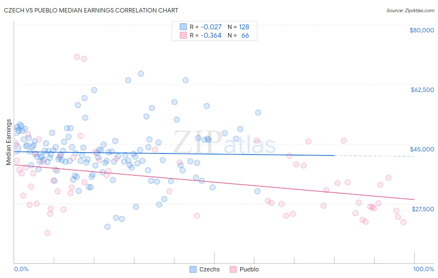 Czech vs Pueblo Median Earnings