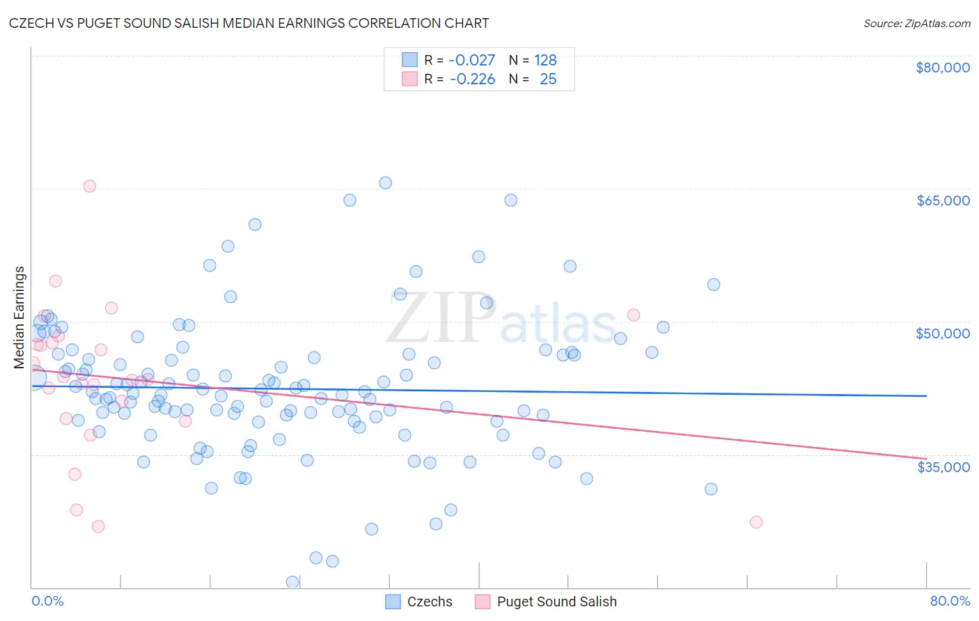 Czech vs Puget Sound Salish Median Earnings