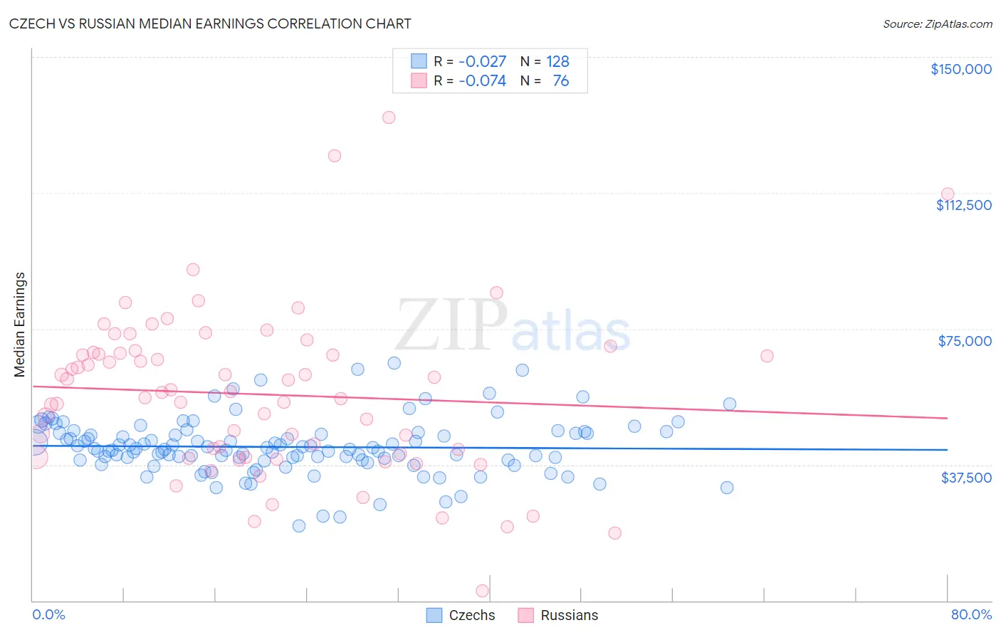 Czech vs Russian Median Earnings