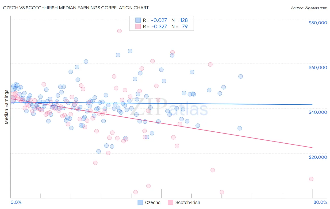 Czech vs Scotch-Irish Median Earnings