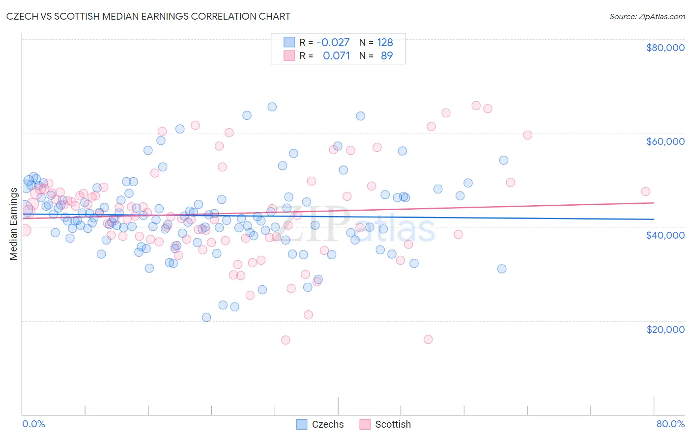Czech vs Scottish Median Earnings