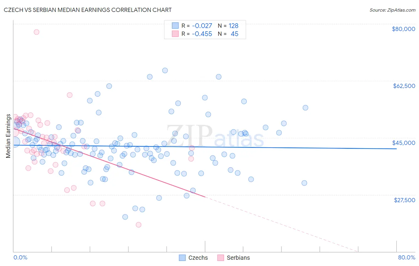 Czech vs Serbian Median Earnings