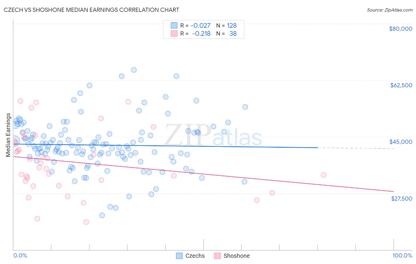 Czech vs Shoshone Median Earnings