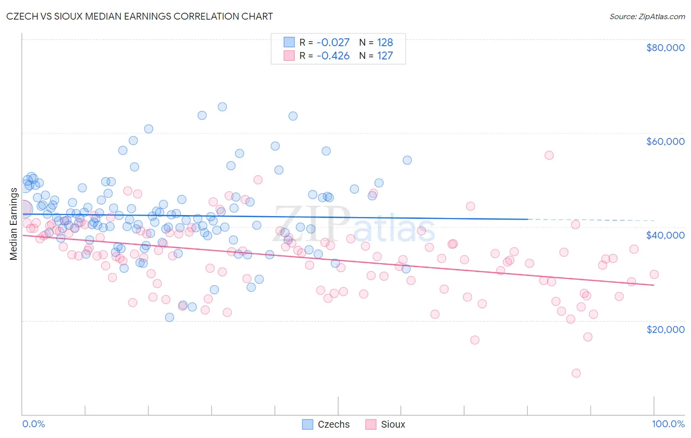 Czech vs Sioux Median Earnings