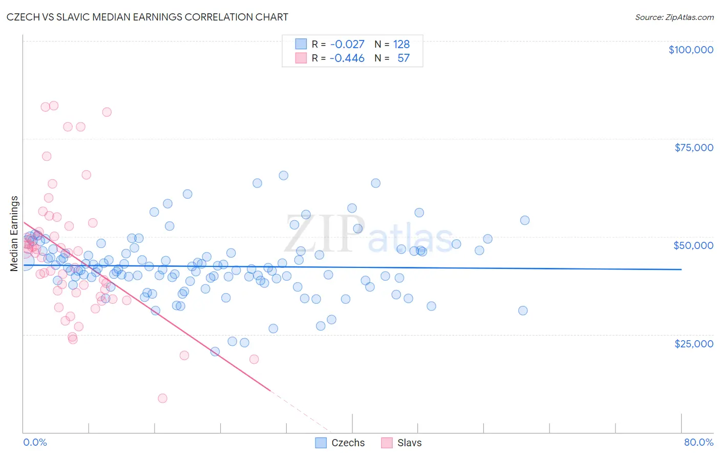 Czech vs Slavic Median Earnings