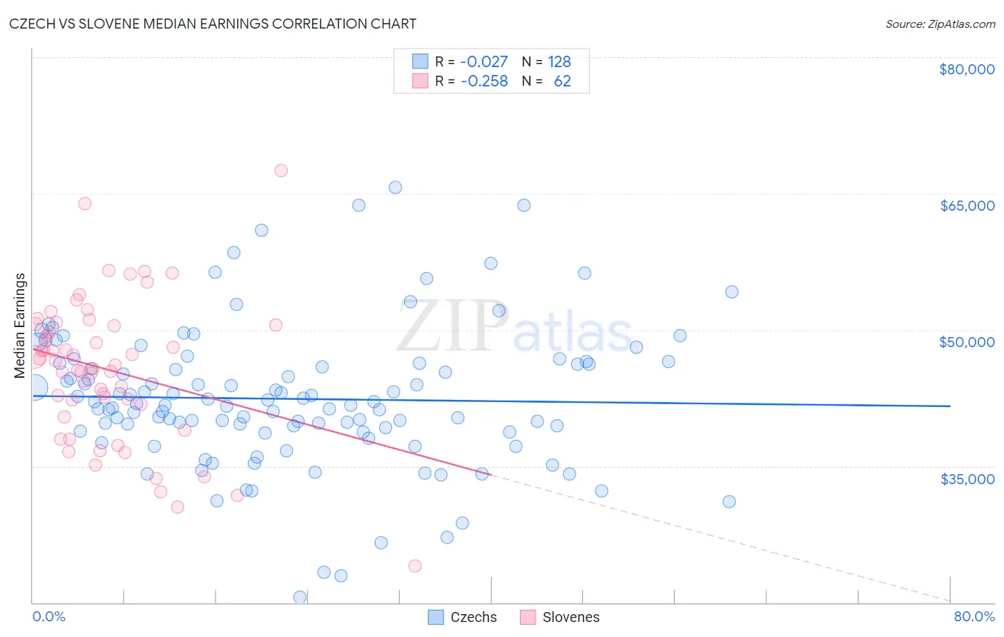 Czech vs Slovene Median Earnings