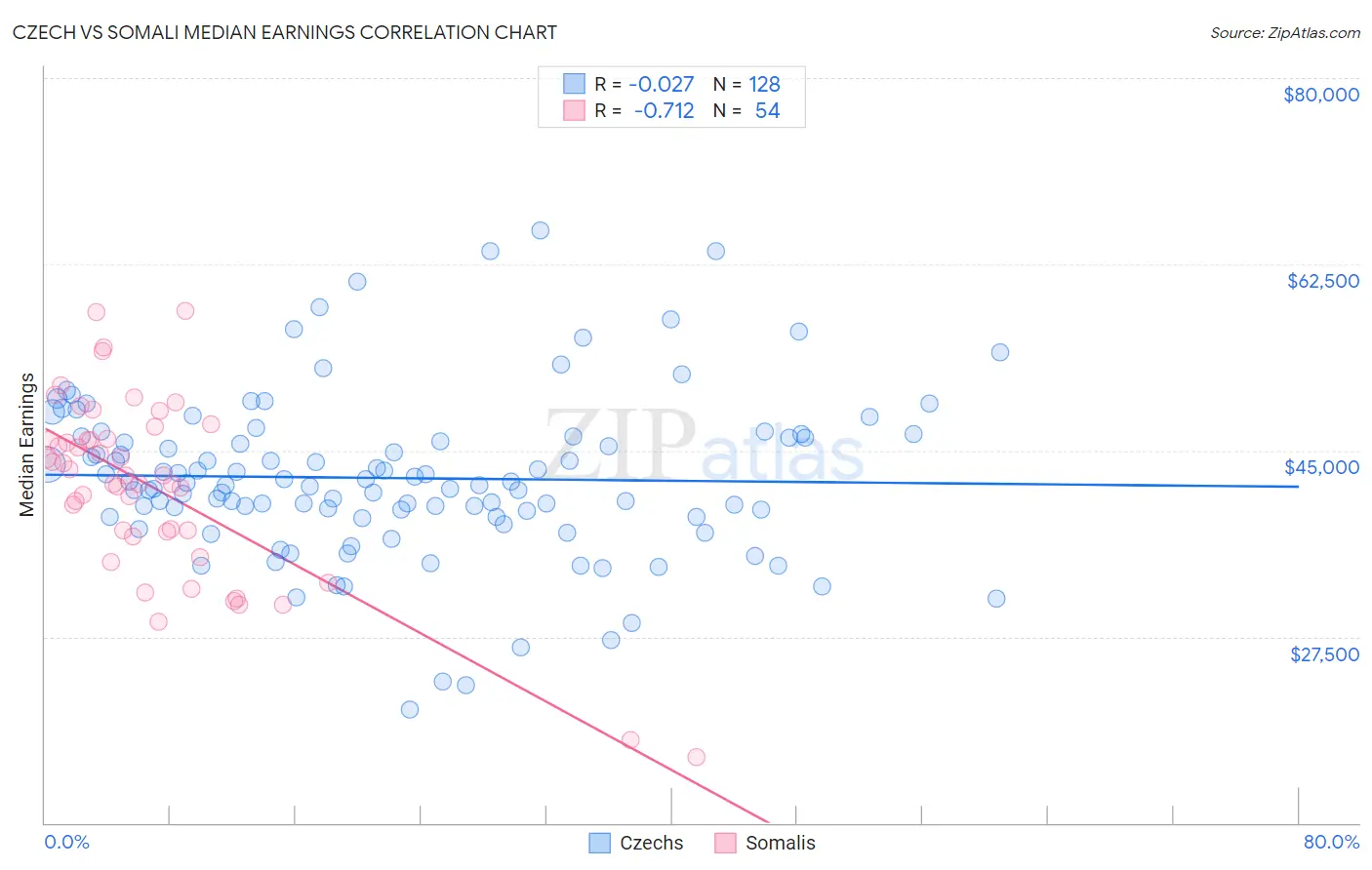 Czech vs Somali Median Earnings