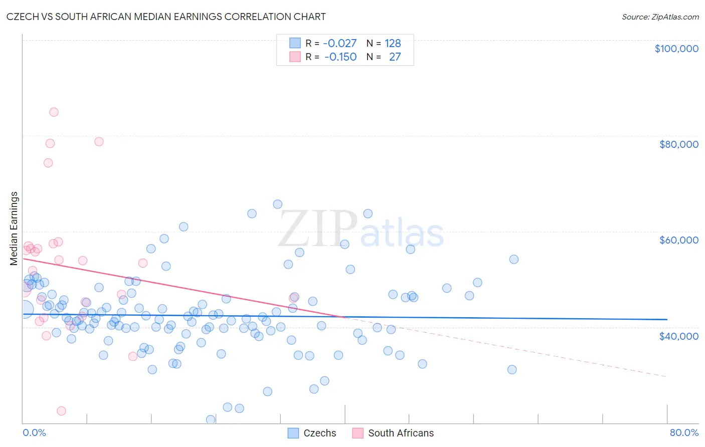 Czech vs South African Median Earnings